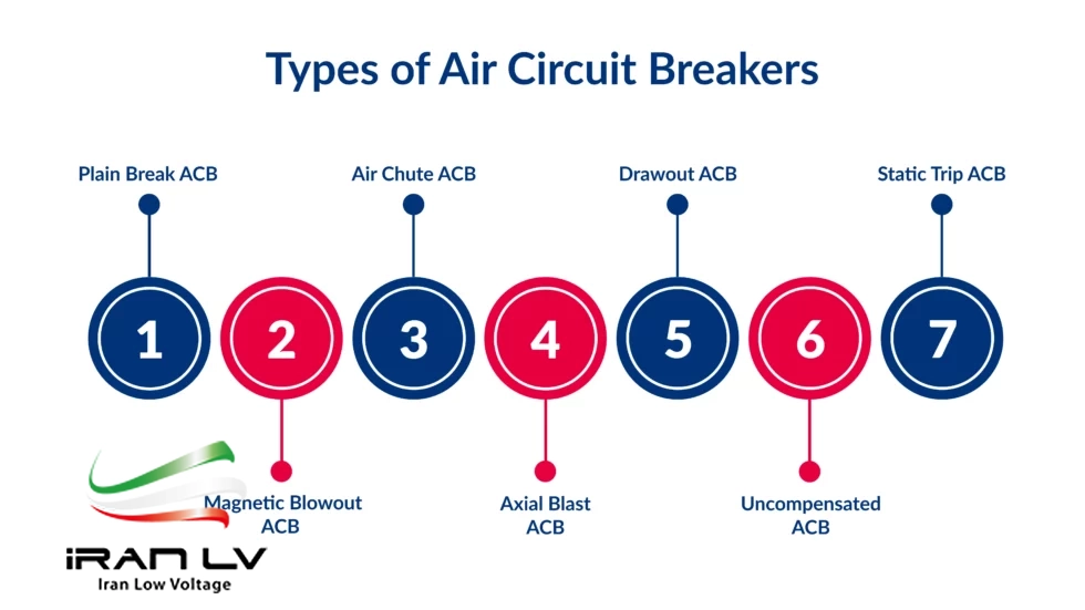 Types-of-Air-Circuit-Breakers