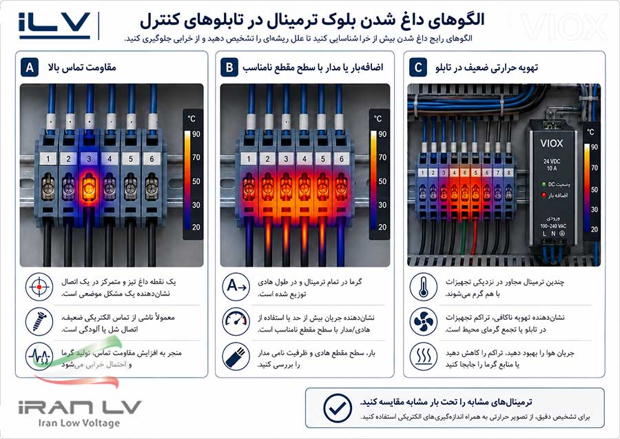 مقایسه الگوهای گرمایش بیش از حد بلوک ترمینال موضعی، یکنواخت و مرتبط با محیط در تابلوهای کنترل.(عکس با هوش مصنوعی ساخته شده )