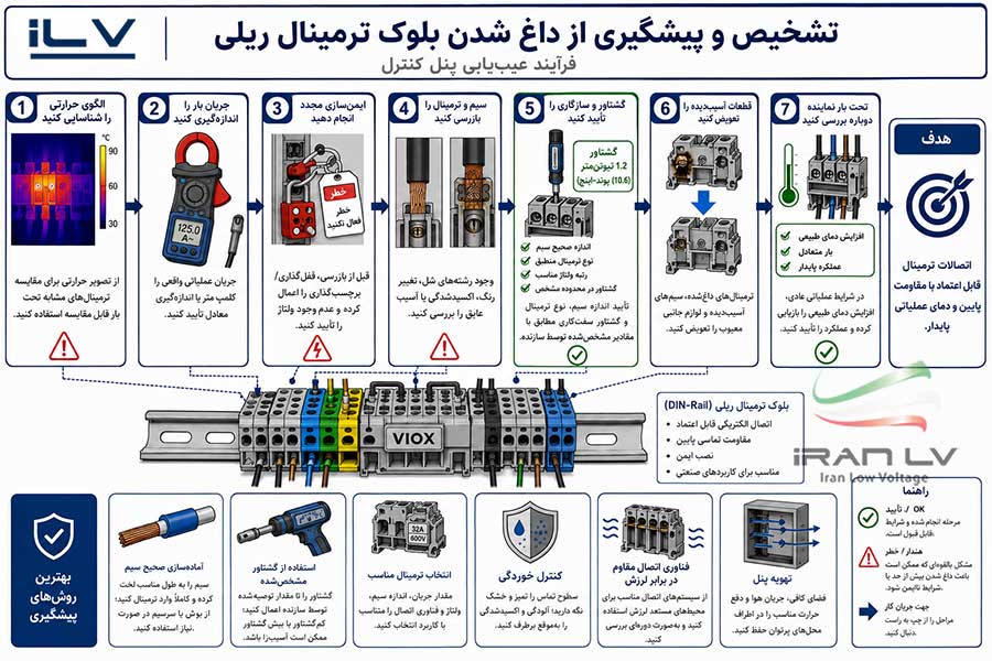 گردش کار مهندسی برای تشخیص، تعمیر و جلوگیری از گرم شدن بیش از حد بلوک ترمینال در تابلوهای کنترل.(عکس با هوش مصنوعی ساخته شده )